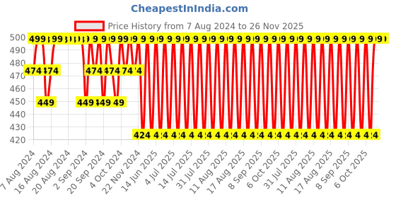 myntra.com Jockey Heritage Collection Men Grey Solid Trunks HG16 jockey Price History Graph from 7 Aug 2024 to 25 Nov 2025