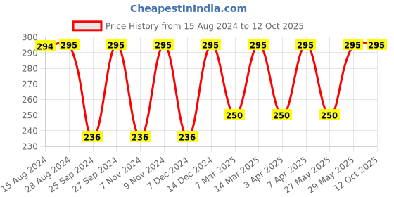 myntra.com Jockey High-Rise Anti Microbial Basic Briefs jockey Price History Graph from 15 Aug 2024 to 12 Oct 2025
