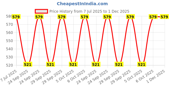 myntra.com Jockey High Rise Ribbed Briefs IC27-0105-HRISE jockey Price History Graph from 7 Jul 2025 to 1 Dec 2025