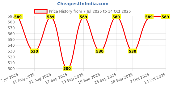 myntra.com Jockey High Rise Stretchable Basic Briefs
IC27-0105-HRISE jockey Price History Graph from 7 Jul 2025 to 14 Oct 2025