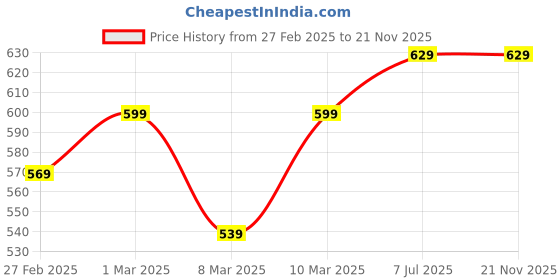 myntra.com Jockey High Rise Stretchable Trunks
IC28-0105-HRISE jockey Price History Graph from 27 Feb 2025 to 20 Nov 2025