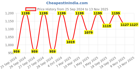 myntra.com Jockey High Waist Seamfree Shorts Shapewear with Breathable Inner Thigh Panel jockey Price History Graph from 25 Sep 2024 to 13 Nov 2025