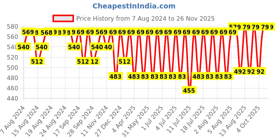 myntra.com Jockey International Collection Men Charcoal Grey Solid Briefs IC27 jockey Price History Graph from 7 Aug 2024 to 24 Nov 2025
