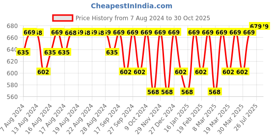 myntra.com Jockey International Collection Men Potent Purple Printed Briefs IC29 jockey Price History Graph from 7 Aug 2024 to 29 Oct 2025