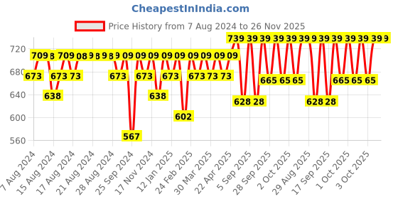myntra.com Jockey International Collection Men Tactel Microfiber Printed Trunks IC30-0105 jockey Price History Graph from 7 Aug 2024 to 26 Nov 2025