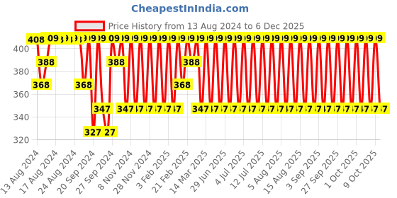 myntra.com Jockey International Collection Tencel Micro Modal Cotton Stretch Briefs IC24-0105 jockey Price History Graph from 13 Aug 2024 to 5 Dec 2025