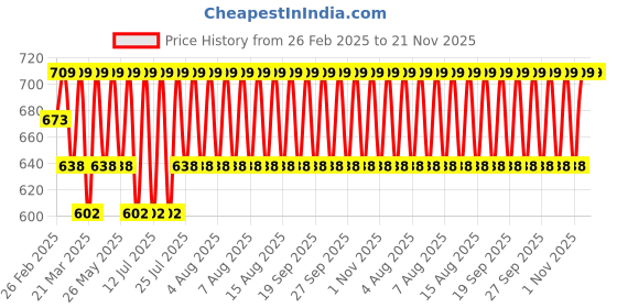 myntra.com Jockey Lightweight Microfiber Solid Vest with Breathable Mesh-MV57 jockey Price History Graph from 26 Feb 2025 to 21 Nov 2025
