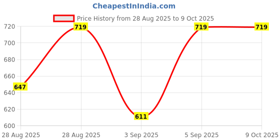 myntra.com Jockey Lightweight Tank Top With Breathable Mesh MV57-0103-ICEGN jockey Price History Graph from 28 Aug 2025 to 9 Oct 2025