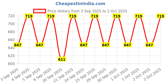 myntra.com Jockey Lightweight Tank Top With Breathable Mesh MV57-0103-PROBL jockey Price History Graph from 3 Sep 2025 to 2 Oct 2025