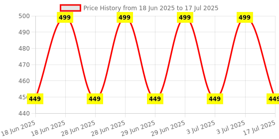 myntra.com Jockey LM06 Trunk LM06-0105-MVBML jockey Price History Graph from 18 Jun 2025 to 17 Jul 2025