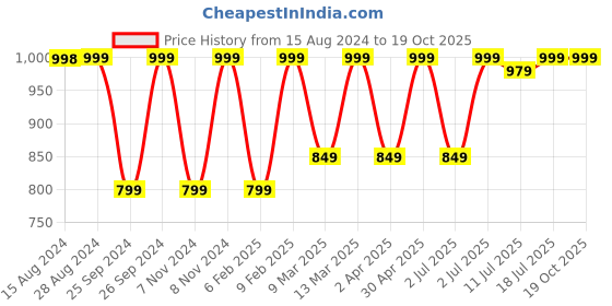 myntra.com Jockey Medium Coverage Lightly Padded T-shirt Bra With All Day Comfort jockey Price History Graph from 15 Aug 2024 to 19 Oct 2025