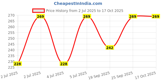 myntra.com Jockey Medium Coverage Tencel Lyocell Mid Waist Bikini Brief JW01-0105-MINIG jockey Price History Graph from 2 Jul 2025 to 16 Oct 2025
