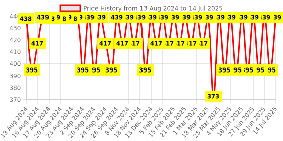 myntra.com Jockey Men Abstract Print Trunk NY02-0105 jockey Price History Graph from 13 Aug 2024 to 14 Jul 2025