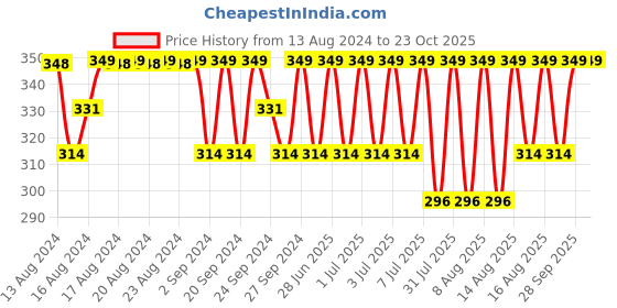 myntra.com Jockey Men Anti-Microbial & Ultra-Soft Trunk US60-0105-GRPHT jockey Price History Graph from 13 Aug 2024 to 23 Oct 2025