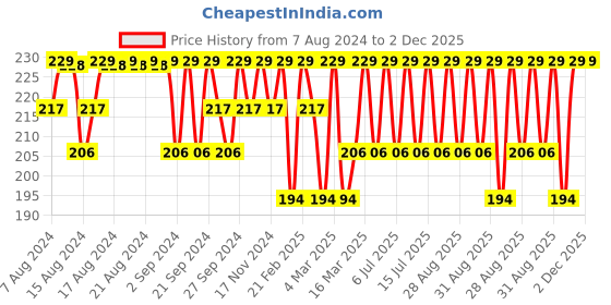 myntra.com Jockey Men Anti Microbial Briefs 1010-0105 jockey Price History Graph from 7 Aug 2024 to 2 Dec 2025