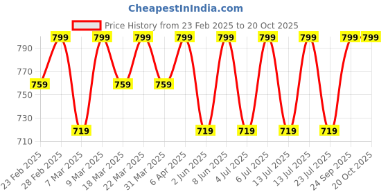 myntra.com Jockey Men Antimicrobial Solid Round Neck Polyester Tshirt jockey Price History Graph from 23 Feb 2025 to 20 Oct 2025