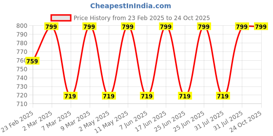 myntra.com Jockey Men Antimicrobial Solid Round Neck Polyester Tshirt jockey Price History Graph from 23 Feb 2025 to 24 Oct 2025