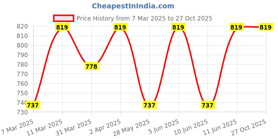 myntra.com Jockey Men Antimicrobial Solid Round Neck Polyester Tshirt jockey Price History Graph from 7 Mar 2025 to 26 Oct 2025