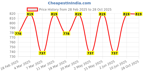 myntra.com Jockey Men Antimicrobial Solid Round Neck Polyester Tshirt jockey Price History Graph from 28 Feb 2025 to 28 Oct 2025