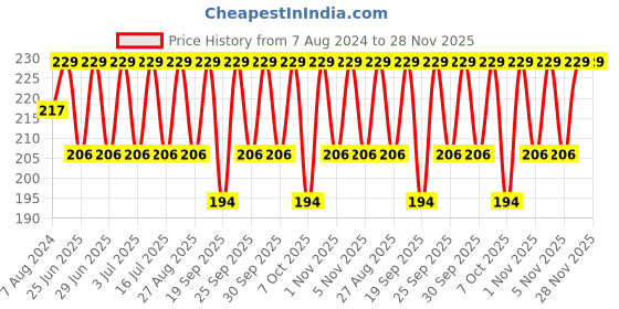 myntra.com Jockey Men Assorted Basic Briefs US14-0105 jockey Price History Graph from 7 Aug 2024 to 28 Nov 2025