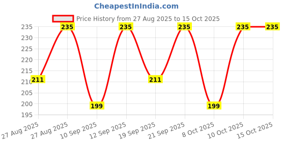 myntra.com Jockey Men Assorted Basic Briefs US14-0105 jockey Price History Graph from 27 Aug 2025 to 14 Oct 2025