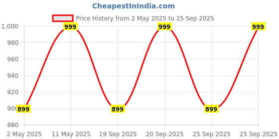 myntra.com Jockey Men athleisure Polo Collar Antimicrobial T-shirt jockey Price History Graph from 2 May 2025 to 25 Sep 2025