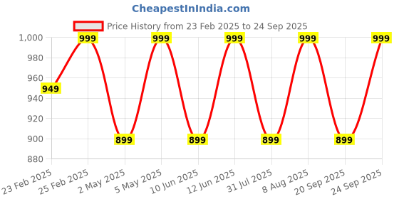 myntra.com Jockey Men athleisure Polo Collar Antimicrobial T-shirt jockey Price History Graph from 23 Feb 2025 to 24 Sep 2025