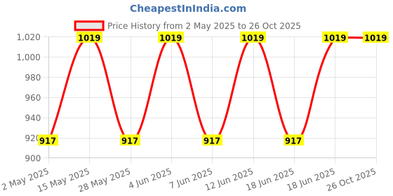 myntra.com Jockey Men athleisure Polo Collar Antimicrobial T-shirt jockey Price History Graph from 2 May 2025 to 26 Oct 2025
