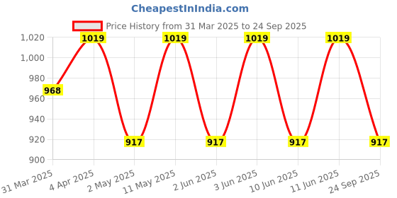 myntra.com Jockey Men athleisure Polo Collar Antimicrobial T-shirt jockey Price History Graph from 31 Mar 2025 to 24 Sep 2025
