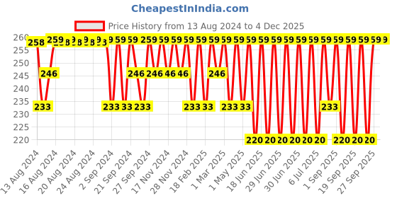myntra.com Jockey Men Basic Briefs jockey Price History Graph from 13 Aug 2024 to 1 Dec 2025
