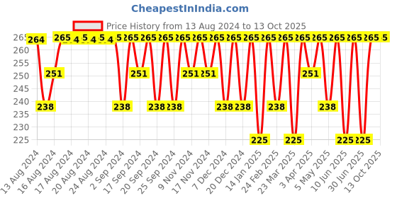 myntra.com Jockey Men Basic Briefs jockey Price History Graph from 13 Aug 2024 to 12 Oct 2025