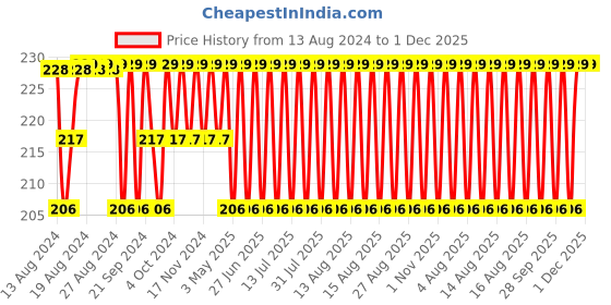 myntra.com Jockey Men Basic Briefs 1010-0105 jockey Price History Graph from 13 Aug 2024 to 1 Dec 2025
