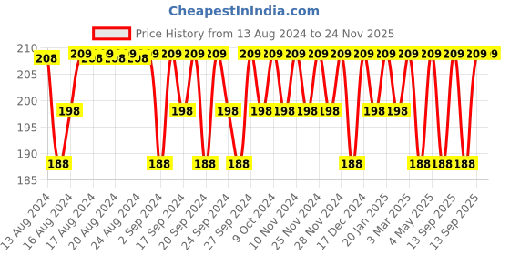 myntra.com Jockey Men Basic Briefs 8035-0105 jockey Price History Graph from 13 Aug 2024 to 24 Nov 2025