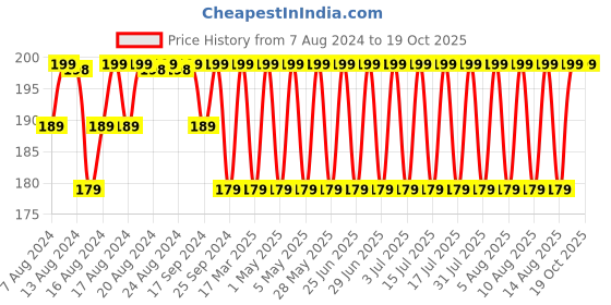 myntra.com Jockey Men Basic Briefs - 8035-0105 jockey Price History Graph from 7 Aug 2024 to 17 Oct 2025