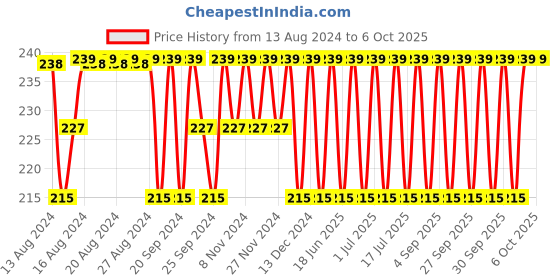 myntra.com Jockey Men Basic Briefs FP01-0105-ESTFC jockey Price History Graph from 13 Aug 2024 to 5 Oct 2025