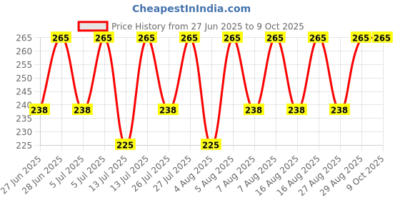 myntra.com Jockey Men Basic Briefs FP02-0105-MMTFC jockey Price History Graph from 27 Jun 2025 to 9 Oct 2025