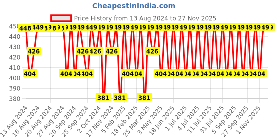 myntra.com Jockey Men Basic Briefs IC31-0105 jockey Price History Graph from 13 Aug 2024 to 26 Nov 2025