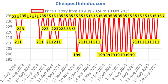 myntra.com Jockey Men Basic Briefs US14-0105 jockey Price History Graph from 13 Aug 2024 to 18 Oct 2025