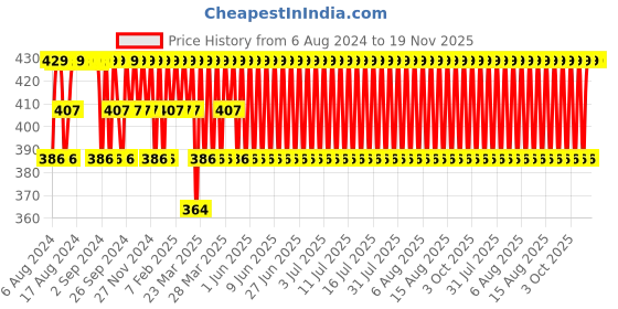 myntra.com Jockey Men Black & Grey Printed Pure Cotton Trunk NY02-0105-WHBLY jockey Price History Graph from 6 Aug 2024 to 19 Nov 2025