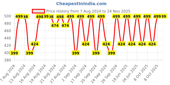 myntra.com Jockey  Men Black Solid Mid Rise Basic Brief  HG13-0105 jockey Price History Graph from 7 Aug 2024 to 23 Nov 2025
