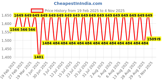 myntra.com Jockey Men Black Solid Pure Cotton Mid-Rise Drawstring Joggers jockey Price History Graph from 19 Feb 2025 to 3 Nov 2025