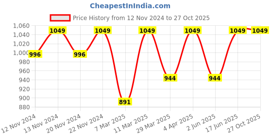myntra.com Jockey Men Black Solid Regular Fit Polo Pure Cotton T-shirt jockey Price History Graph from 12 Nov 2024 to 27 Oct 2025