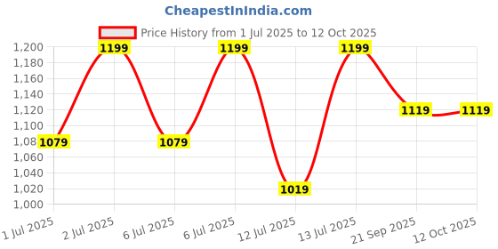 myntra.com Jockey Men Black Solid Regular Shorts jockey Price History Graph from 1 Jul 2025 to 11 Oct 2025