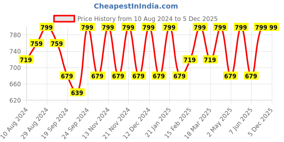 myntra.com Jockey Men Black Solid Round Neck T-shirt jockey Price History Graph from 10 Aug 2024 to 5 Dec 2025