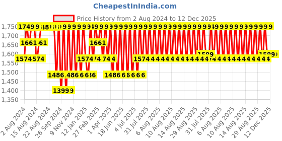 myntra.com Jockey Men Black Solid Slim-Fit Track Pants jockey Price History Graph from 2 Aug 2024 to 12 Dec 2025
