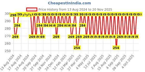 myntra.com Jockey Men Black Solid Trunk 8008-0105 jockey Price History Graph from 13 Aug 2024 to 19 Nov 2025