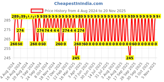 myntra.com Jockey Men Black Solid Trunks 8008-0105 jockey Price History Graph from 4 Aug 2024 to 19 Nov 2025