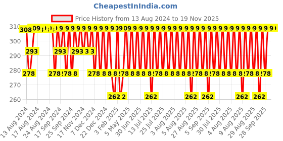 myntra.com Jockey Men Black Solid Trunks 8009-0105 jockey Price History Graph from 13 Aug 2024 to 19 Nov 2025