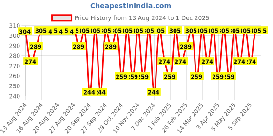 myntra.com Jockey Men Black Solid Trunks 8009-0105 jockey Price History Graph from 13 Aug 2024 to 1 Dec 2025