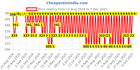 myntra.com Jockey Men Black Solid Trunks US60-0105 jockey Price History Graph from 13 Aug 2024 to 5 Dec 2025